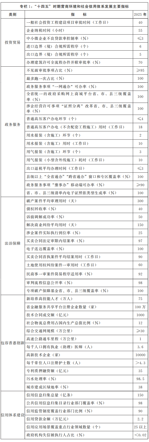 河南省人民政府關(guān)于印發(fā)河南省“十四五”營商環(huán)境和社會信用體系發(fā)展規(guī)劃的通知